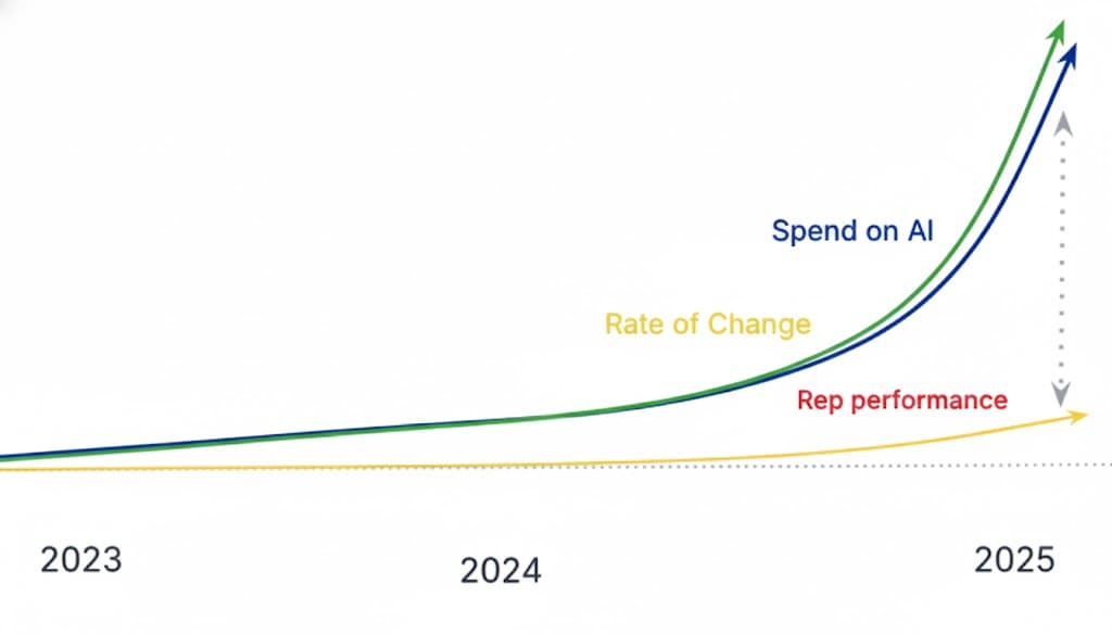 Your Company Wasted Millions on AI While Sales Reps Keep Missing Quota